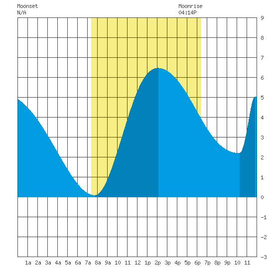 Stanwood tide chart for Friday, October 11, 2024