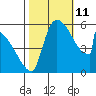 Stanwood tide chart for Friday, October 11, 2024