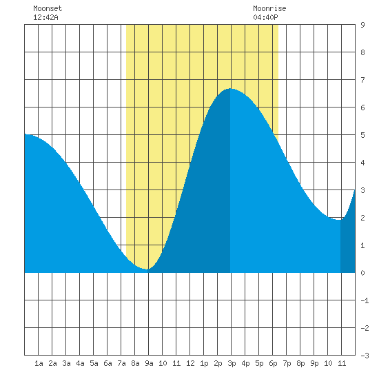 Stanwood tide chart for Saturday, October 12, 2024