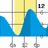 Stanwood tide chart for Saturday, October 12, 2024