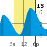 Stanwood tide chart for Sunday, October 13, 2024