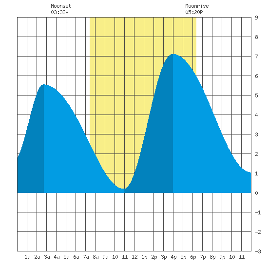 Stanwood tide chart for Monday, October 14, 2024