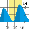 Stanwood tide chart for Monday, October 14, 2024