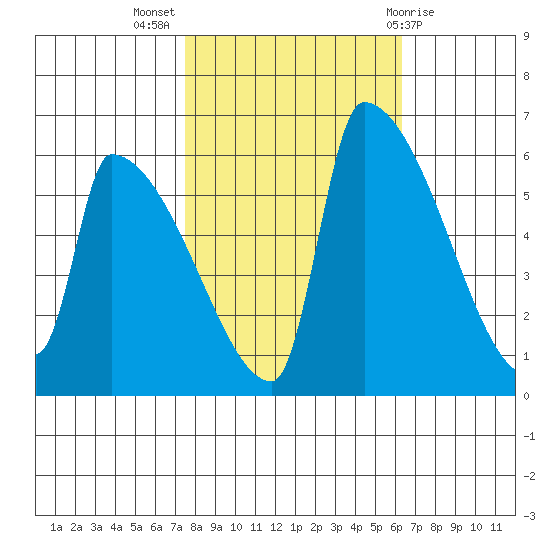 Stanwood tide chart for Tuesday, October 15, 2024