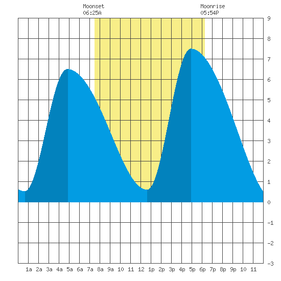 Stanwood tide chart for Wednesday, October 16, 2024