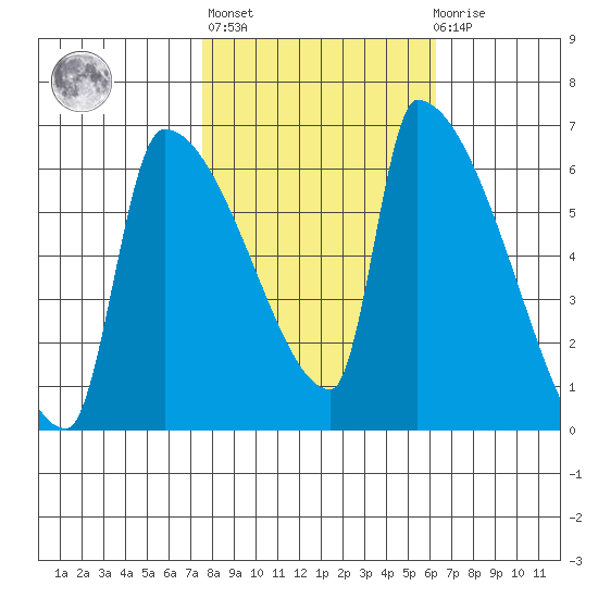 Stanwood tide chart for Thursday, October 17, 2024