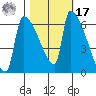 Stanwood tide chart for Thursday, October 17, 2024