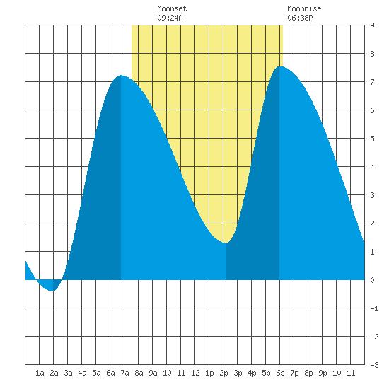 Stanwood tide chart for Friday, October 18, 2024