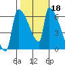 Stanwood tide chart for Friday, October 18, 2024
