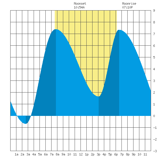 Stanwood tide chart for Saturday, October 19, 2024