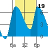 Stanwood tide chart for Saturday, October 19, 2024