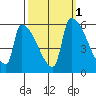 Stanwood tide chart for Tuesday, October 1, 2024