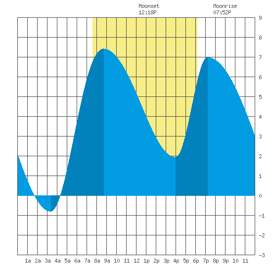Stanwood tide chart for Sunday, October 20, 2024