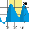 Stanwood tide chart for Sunday, October 20, 2024