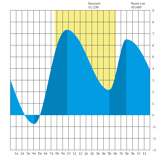 Stanwood tide chart for Monday, October 21, 2024