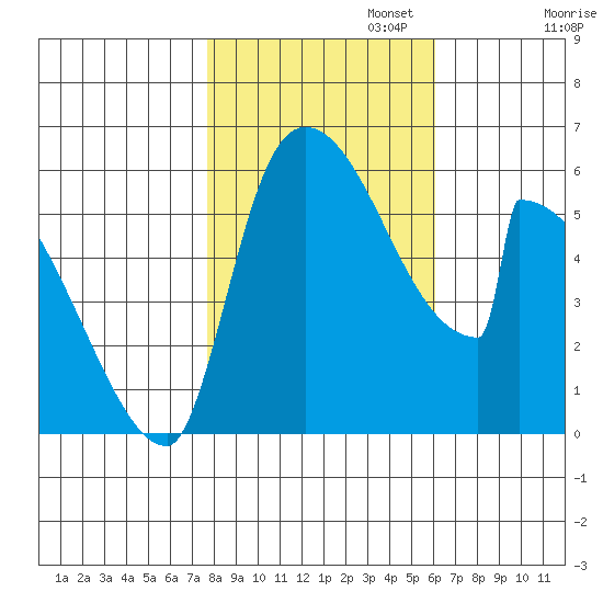 Stanwood tide chart for Wednesday, October 23, 2024