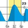 Stanwood tide chart for Wednesday, October 23, 2024