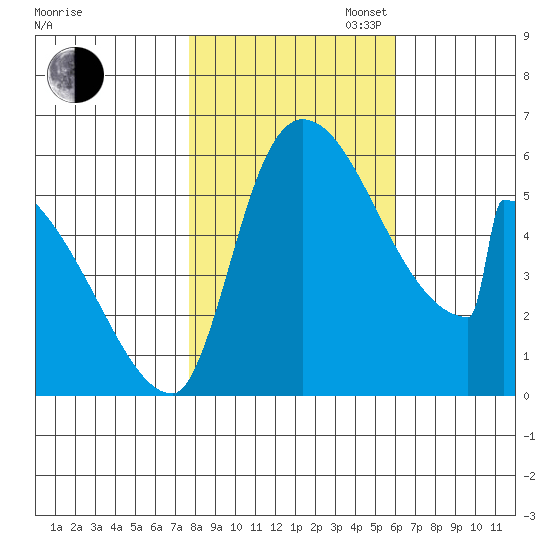 Stanwood tide chart for Thursday, October 24, 2024