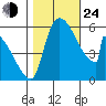 Stanwood tide chart for Thursday, October 24, 2024