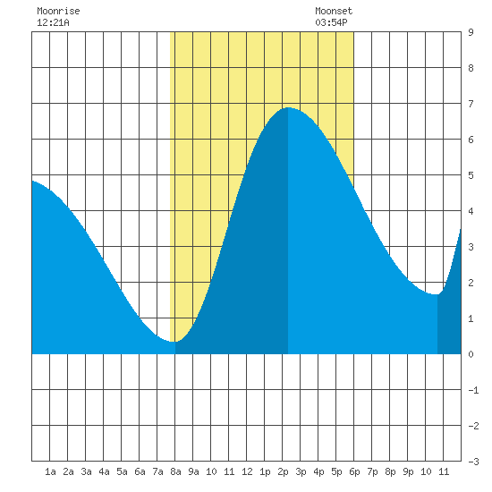 Stanwood tide chart for Friday, October 25, 2024