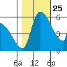 Stanwood tide chart for Friday, October 25, 2024