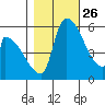 Stanwood tide chart for Saturday, October 26, 2024