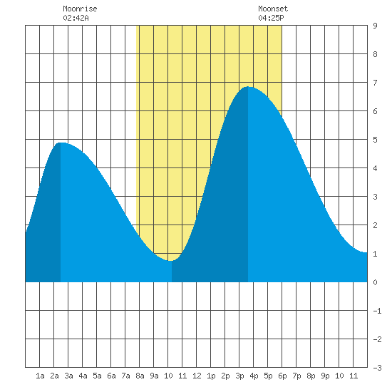 Stanwood tide chart for Sunday, October 27, 2024