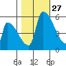 Stanwood tide chart for Sunday, October 27, 2024