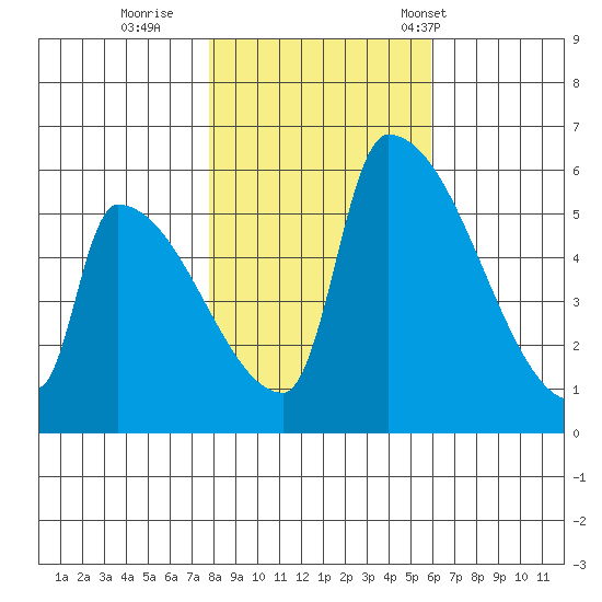 Stanwood tide chart for Monday, October 28, 2024