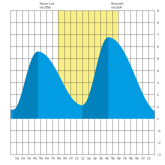 Stanwood tide chart for Tuesday, October 29, 2024