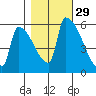 Stanwood tide chart for Tuesday, October 29, 2024