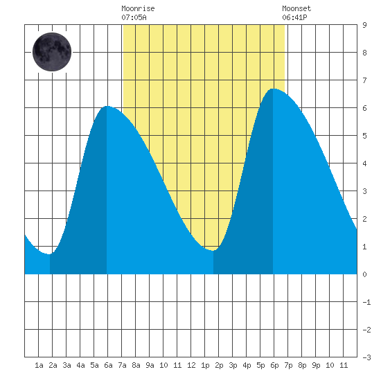 Stanwood tide chart for Wednesday, October 2, 2024