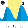 Stanwood tide chart for Wednesday, October 2, 2024