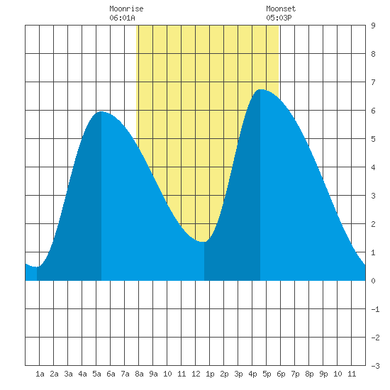 Stanwood tide chart for Wednesday, October 30, 2024