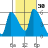 Stanwood tide chart for Wednesday, October 30, 2024