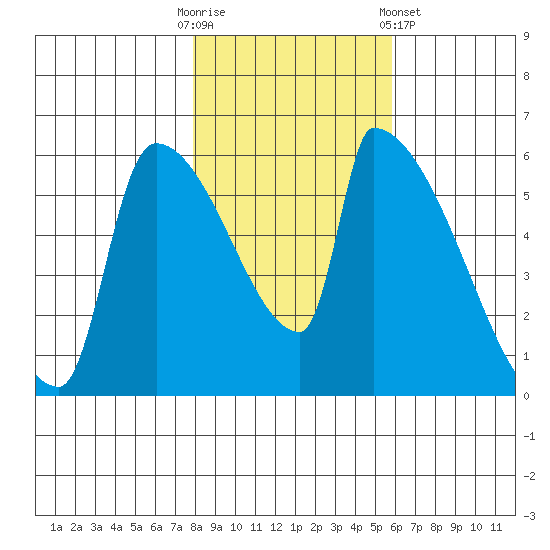 Stanwood tide chart for Thursday, October 31, 2024