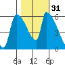 Stanwood tide chart for Thursday, October 31, 2024