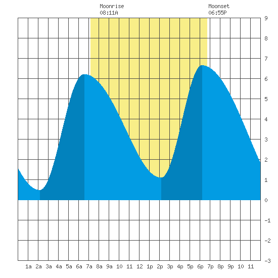 Stanwood tide chart for Thursday, October 3, 2024