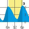 Stanwood tide chart for Thursday, October 3, 2024