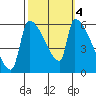 Stanwood tide chart for Friday, October 4, 2024