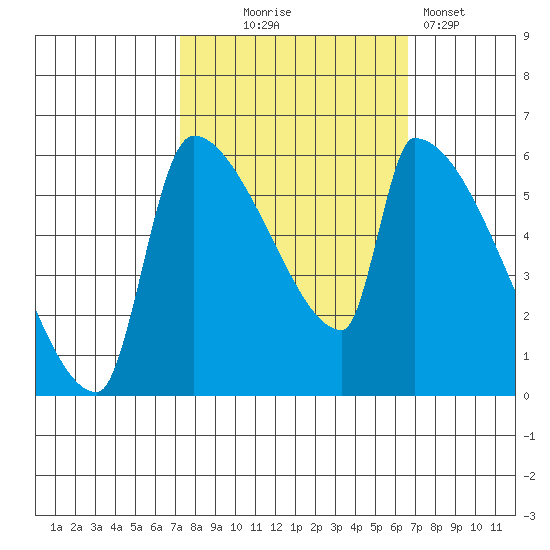 Stanwood tide chart for Saturday, October 5, 2024