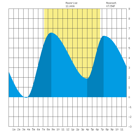 Stanwood tide chart for Sunday, October 6, 2024