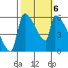 Stanwood tide chart for Sunday, October 6, 2024