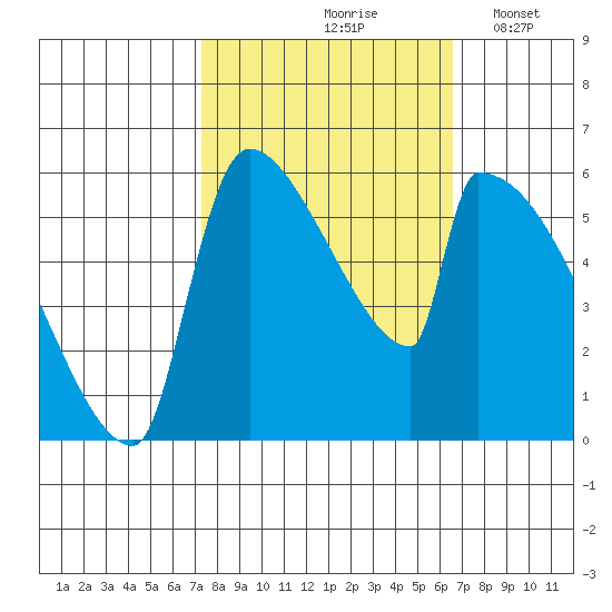 Stanwood tide chart for Monday, October 7, 2024