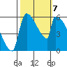 Stanwood tide chart for Monday, October 7, 2024