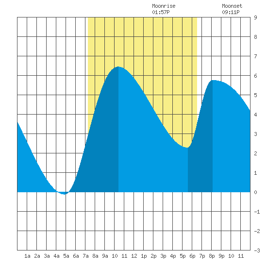 Stanwood tide chart for Tuesday, October 8, 2024