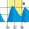Stanwood tide chart for Tuesday, October 8, 2024