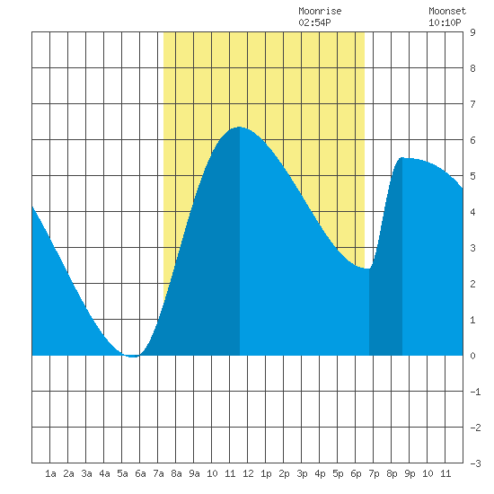 Stanwood tide chart for Wednesday, October 9, 2024