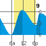 Stanwood tide chart for Wednesday, October 9, 2024