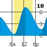 Stanwood tide chart for Sunday, November 10, 2024
